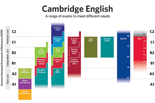 tabla de niveles de inglés y equivalencias
